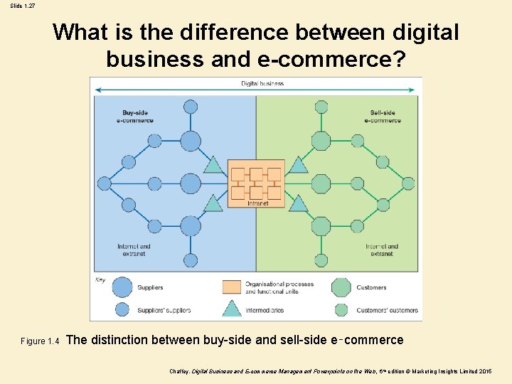 Slide 1. 27 What is the difference between digital business and e-commerce? Figure 1. Slide 1. 27 What is the difference between digital business and e-commerce? Figure 1.
