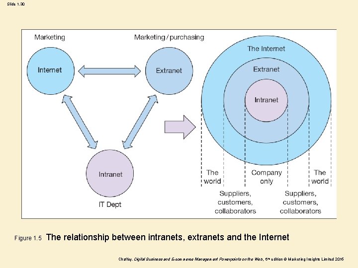 Slide 1. 30 Figure 1. 5 The relationship between intranets, extranets and the Internet Slide 1. 30 Figure 1. 5 The relationship between intranets, extranets and the Internet