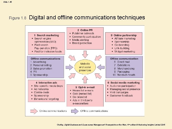 Slide 1. 45 Figure 1. 8 Digital and offline communications techniques Chaffey, Digital Business Slide 1. 45 Figure 1. 8 Digital and offline communications techniques Chaffey, Digital Business
