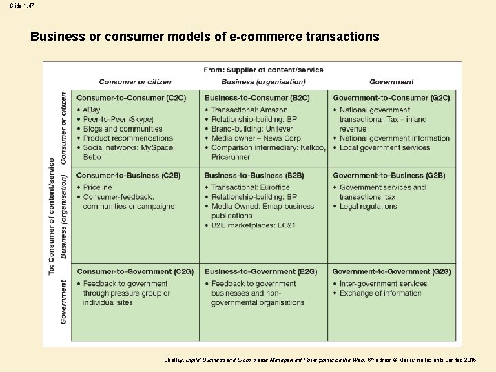 Slide 1. 47 Business or consumer models of e-commerce transactions Chaffey, Digital Business and Slide 1. 47 Business or consumer models of e-commerce transactions Chaffey, Digital Business and