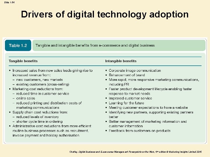 Slide 1. 54 Drivers of digital technology adoption Chaffey, Digital Business and E-commerce Management Slide 1. 54 Drivers of digital technology adoption Chaffey, Digital Business and E-commerce Management