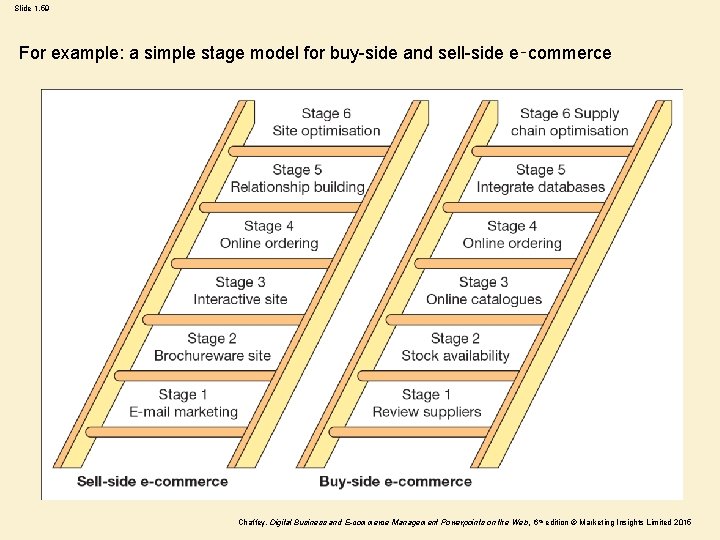Slide 1. 59 For example: a simple stage model for buy-side and sell-side e‑commerce Slide 1. 59 For example: a simple stage model for buy-side and sell-side e‑commerce