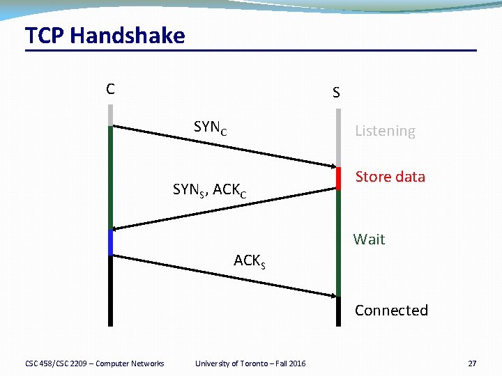 TCP Handshake C S SYNC Listening SYNS, ACKC Store data Wait ACKS Connected CSC