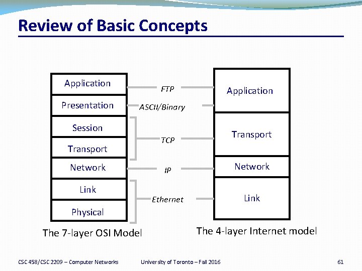 Review of Basic Concepts Application Presentation FTP Application ASCII/Binary Session Transport TCP Transport Network