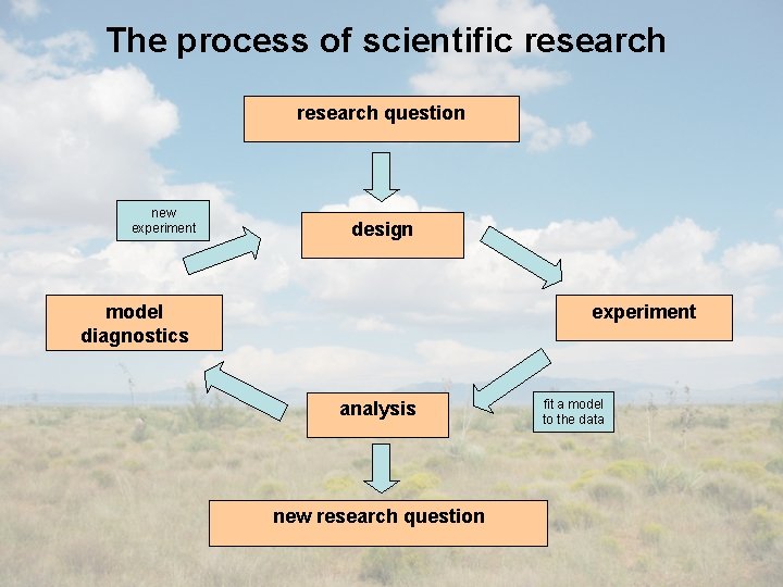 The process of scientific research question new experiment design model diagnostics experiment analysis new