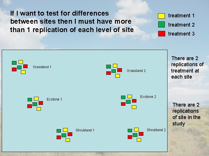 If I want to test for differences between sites then I must have more