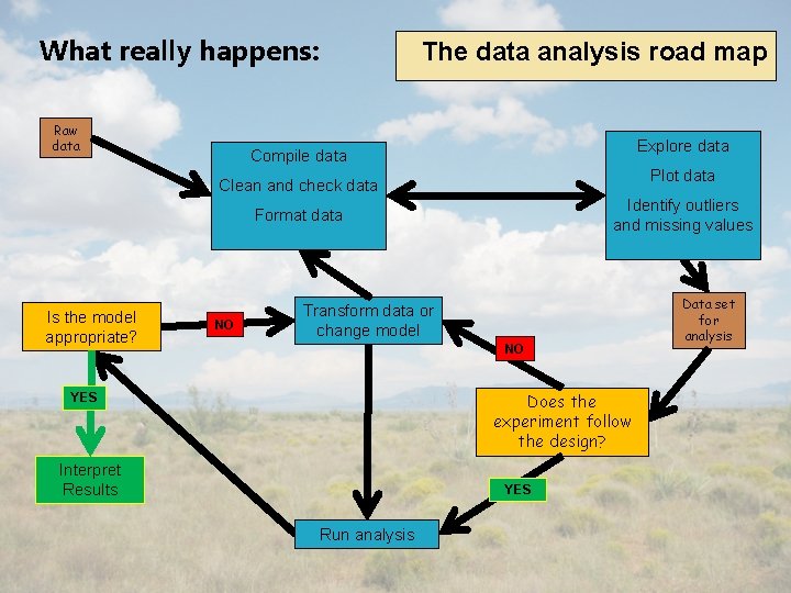 What really happens: Raw data The data analysis road map Explore data Compile data