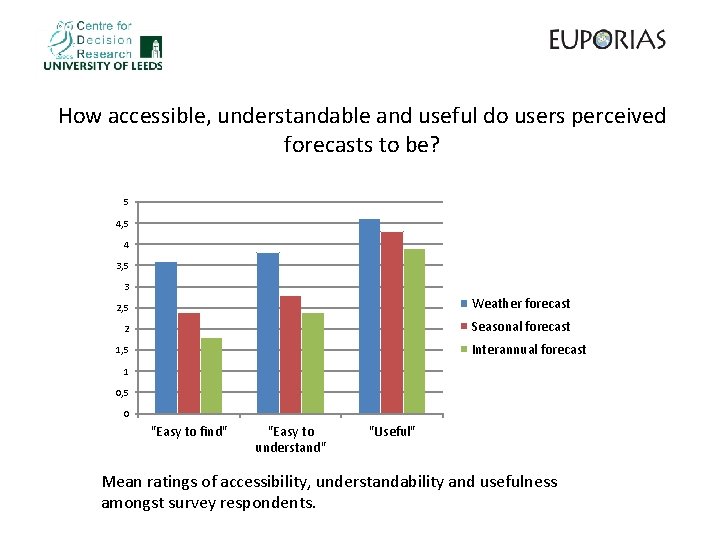 How accessible, understandable and useful do users perceived forecasts to be? 5 4, 5