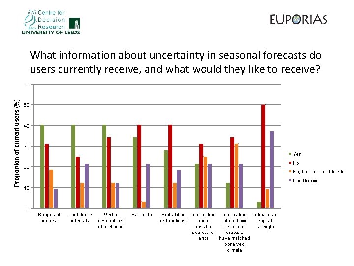 What information about uncertainty in seasonal forecasts do users currently receive, and what would