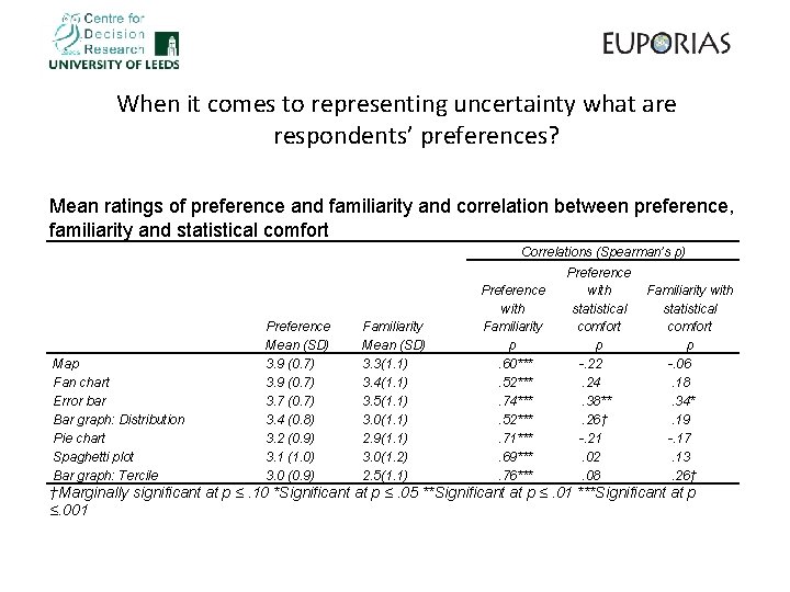 When it comes to representing uncertainty what are respondents’ preferences? Mean ratings of preference