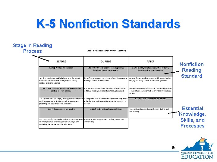 K-5 Nonfiction Standards Stage in Reading Process Nonfiction Reading Standard Essential Knowledge, Skills, and