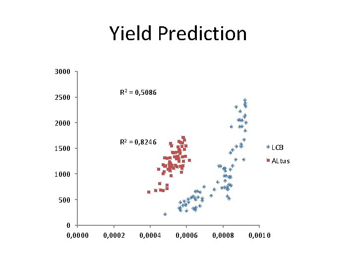 Yield Prediction Yield Prediction