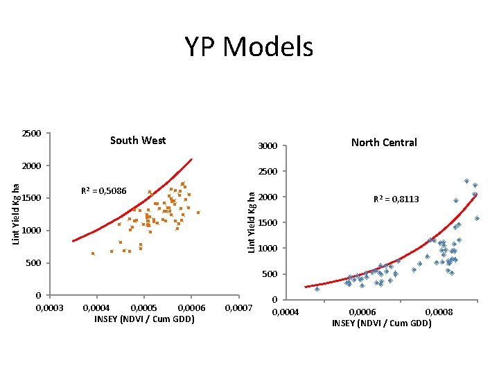 Lint Yield Kg ha YP Models INSEY (NDVI / Cum GDD) Lint Yield Kg ha YP Models INSEY (NDVI / Cum GDD)