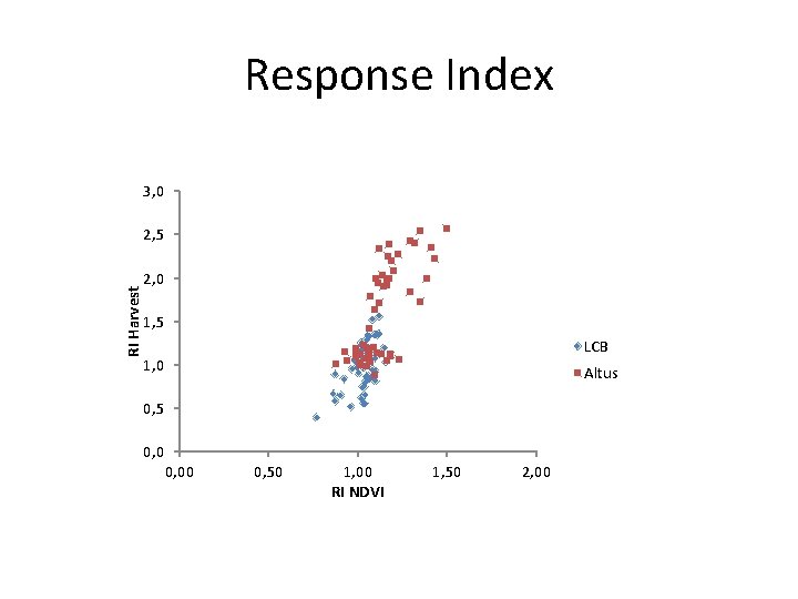 Response Index 3, 0 2, 5 RI Harvest 2, 0 1, 5 LCB 1, Response Index 3, 0 2, 5 RI Harvest 2, 0 1, 5 LCB 1,