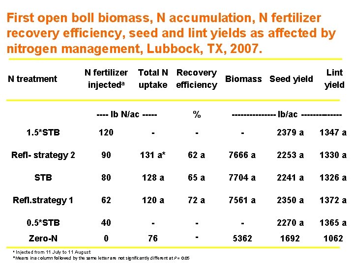 First open boll biomass, N accumulation, N fertilizer recovery efficiency, seed and lint yields First open boll biomass, N accumulation, N fertilizer recovery efficiency, seed and lint yields