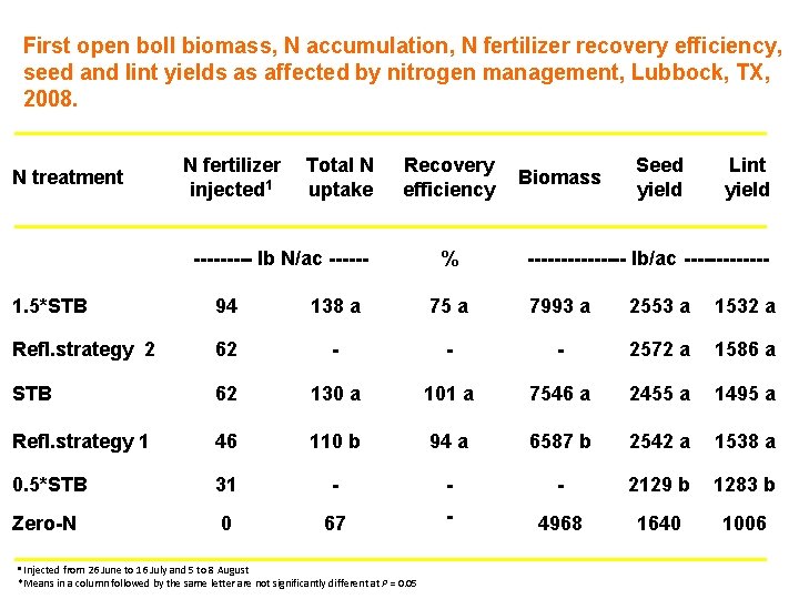 First open boll biomass, N accumulation, N fertilizer recovery efficiency, seed and lint yields First open boll biomass, N accumulation, N fertilizer recovery efficiency, seed and lint yields