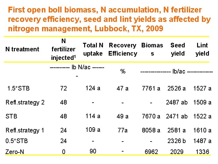 First open boll biomass, N accumulation, N fertilizer recovery efficiency, seed and lint yields First open boll biomass, N accumulation, N fertilizer recovery efficiency, seed and lint yields