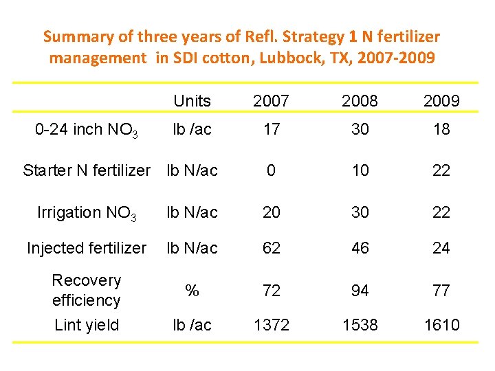 Summary of three years of Refl. Strategy 1 N fertilizer management in SDI cotton, Summary of three years of Refl. Strategy 1 N fertilizer management in SDI cotton,