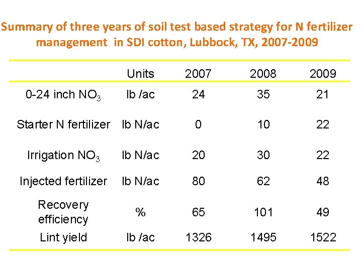 Summary of three years of soil test based strategy for N fertilizer management in Summary of three years of soil test based strategy for N fertilizer management in