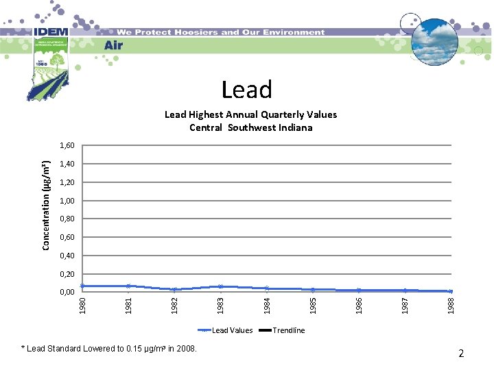 Lead Highest Annual Quarterly Values Central Southwest Indiana Concentration (µg/m³) 1, 60 1, 40