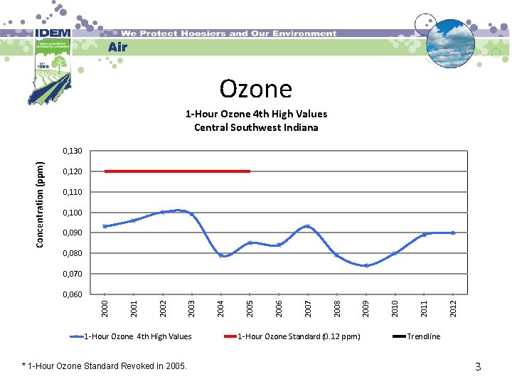 Ozone 1 -Hour Ozone 4 th High Values Central Southwest Indiana Concentration (ppm) 0,