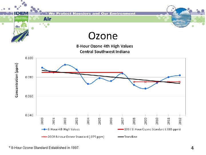 Ozone * 8 -Hour Ozone Standard Established in 1997. 4 