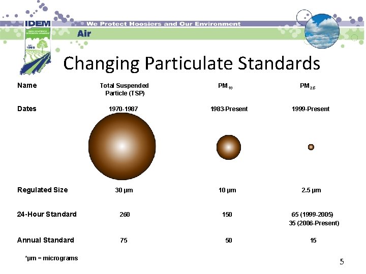 Changing Particulate Standards Name Total Suspended Particle (TSP) Dates 1970 -1987 1983 -Present 1999