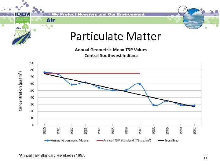 Particulate Matter *Annual TSP Standard Revoked in 1987. 6 