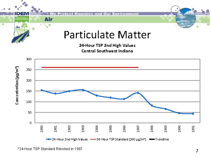 Particulate Matter 24 -Hour TSP 2 nd High Values Central Southwest Indiana Concentration (µg/m³)