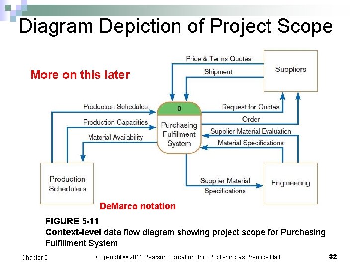 Diagram Depiction of Project Scope More on this later De. Marco notation FIGURE 5