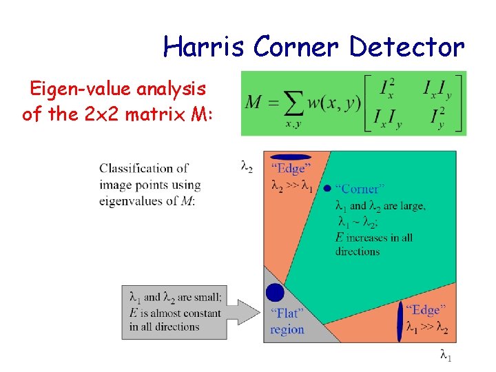 Harris Corner Detector Eigen-value analysis of the 2 x 2 matrix M: 