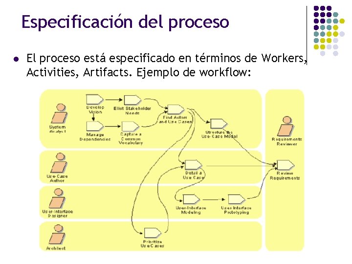 Especificación del proceso l El proceso está especificado en términos de Workers, Activities, Artifacts.