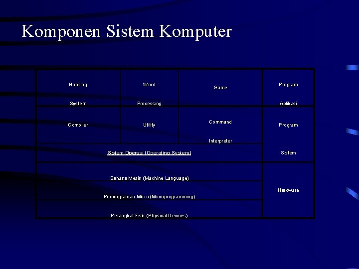 Komponen Sistem Komputer Banking Word System Processing Compiler Utility Game Program Aplikasi Command Program