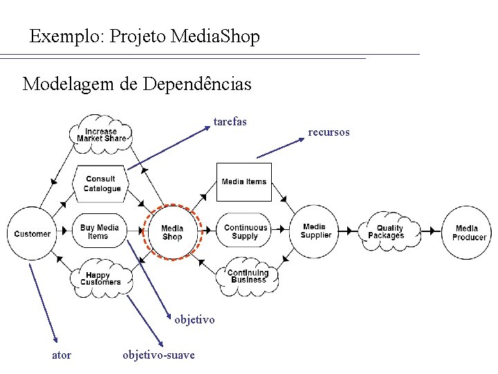 Exemplo: Projeto Media. Shop Modelagem de Dependências tarefas objetivo ator objetivo-suave recursos 