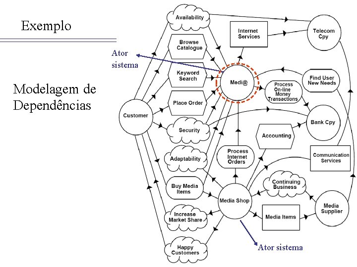 Exemplo Ator sistema Modelagem de Dependências Ator sistema 