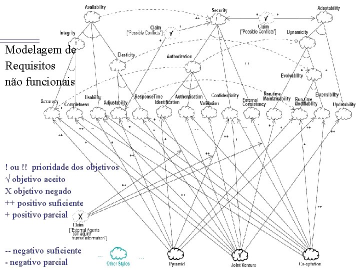 Modelagem de Requisitos não funcionais ! ou !! prioridade dos objetivos √ objetivo aceito