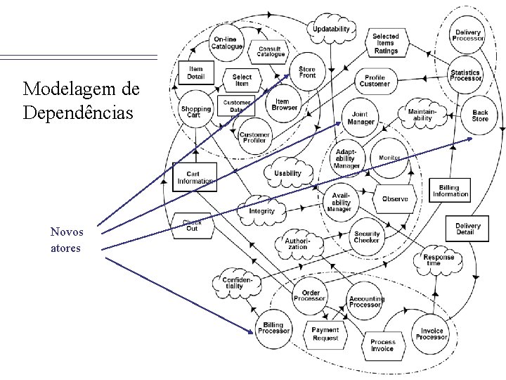 Modelagem de Dependências Novos atores 