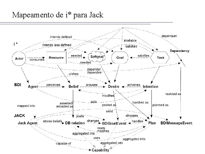 Mapeamento de i* para Jack 