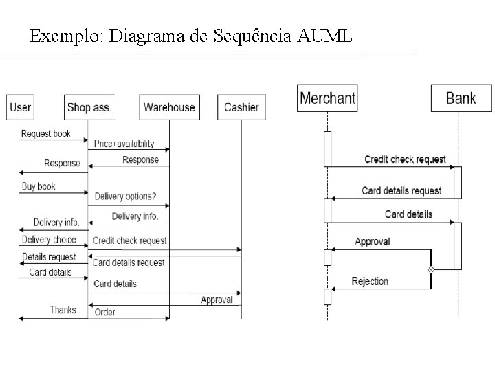 Exemplo: Diagrama de Sequência AUML 