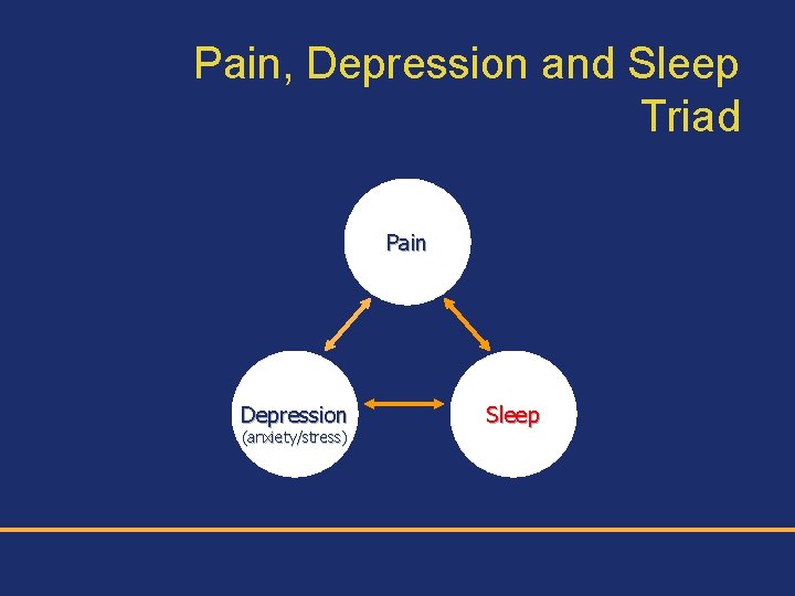 Pain, Depression and Sleep Triad Pain Depression (anxiety/stress) Sleep 