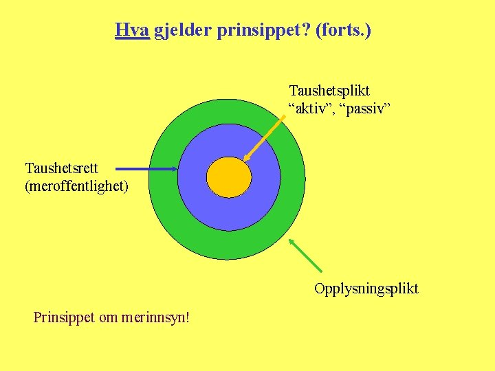 Hva gjelder prinsippet? (forts. ) Taushetsplikt “aktiv”, “passiv” Taushetsrett (meroffentlighet) Opplysningsplikt Prinsippet om merinnsyn!