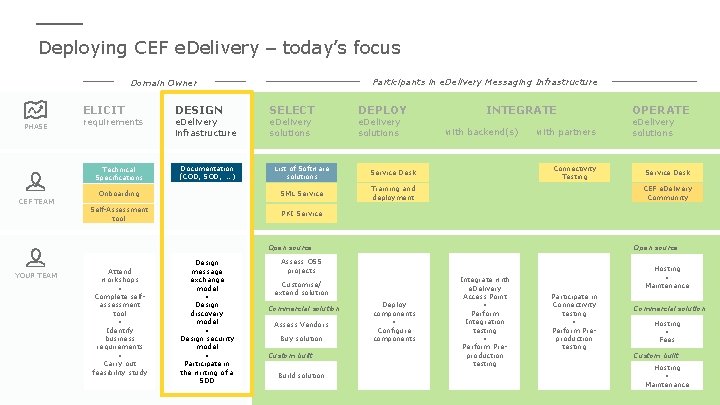 Deploying CEF e. Delivery – today’s focus Participants in e. Delivery Messaging Infrastructure Domain