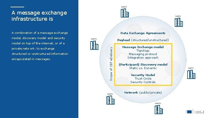 PARTY A message exchange infrastructure is PARTY A combination of a message exchange model,