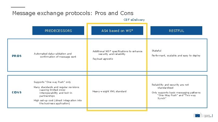 Message exchange protocols: Pros and Cons CEF e. Delivery PREDECESSORS PROS Automated data validation