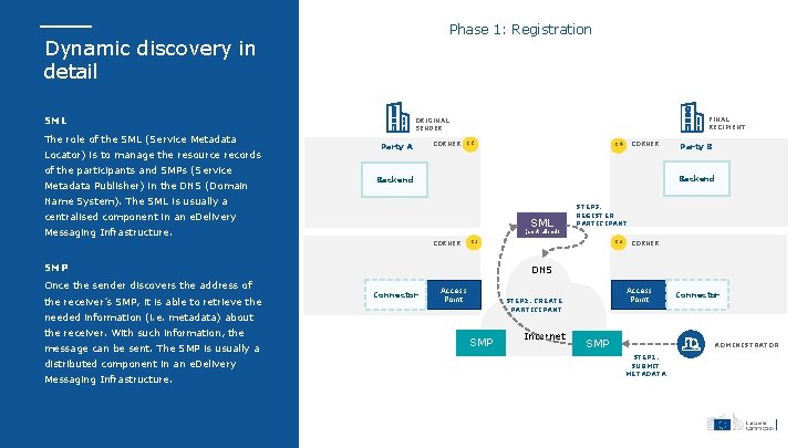 Phase 1: Registration Dynamic discovery in detail SML The role of the SML (Service