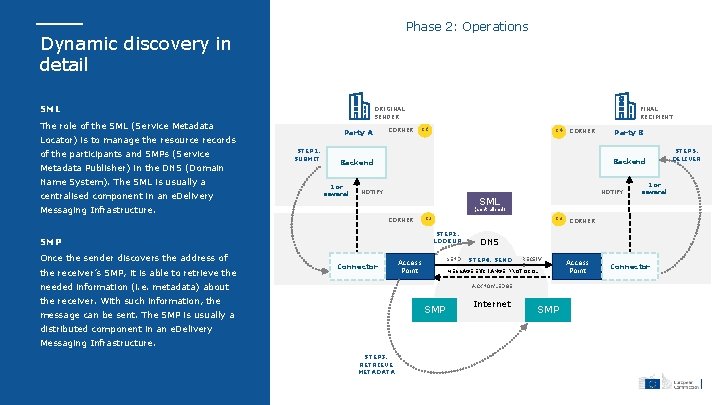 Phase 2: Operations Dynamic discovery in detail SML ORIGINAL SENDER The role of the