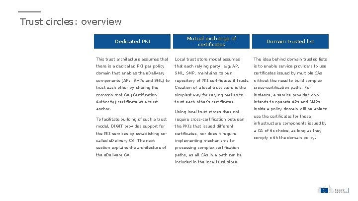 Trust circles: overview Dedicated PKI Mutual exchange of certificates Domain trusted list This trust