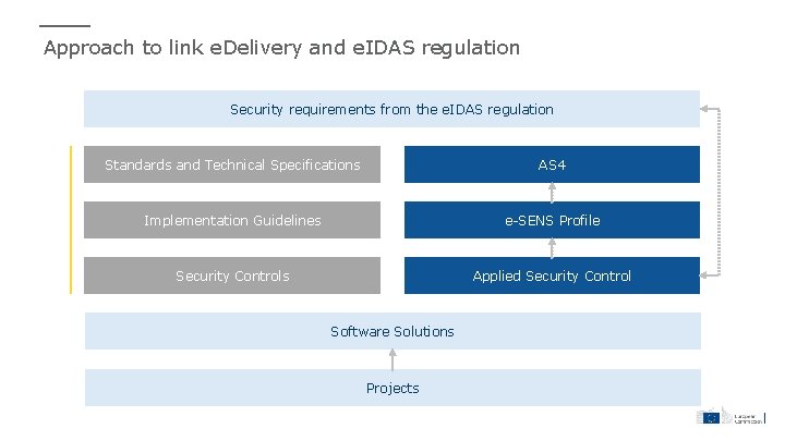 Approach to link e. Delivery and e. IDAS regulation Security requirements from the e.
