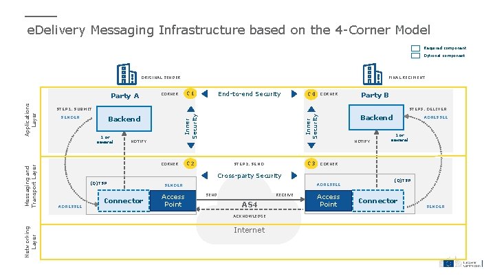 e. Delivery Messaging Infrastructure based on the 4 -Corner Model Required component Optional component