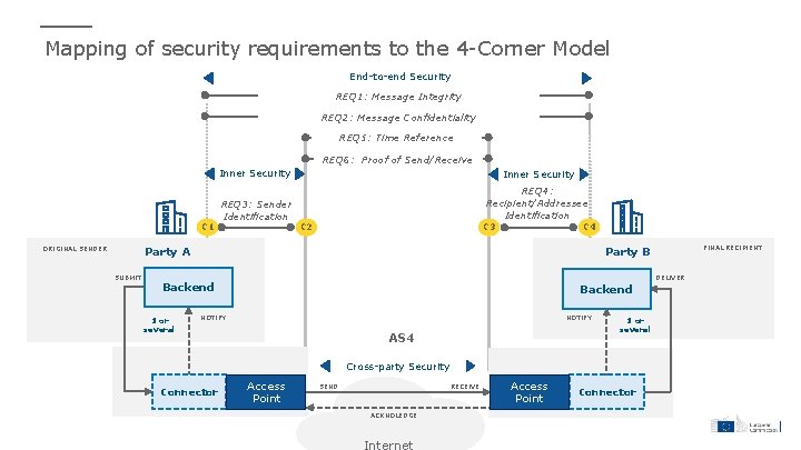 Mapping of security requirements to the 4 -Corner Model End-to-end Security REQ 1: Message